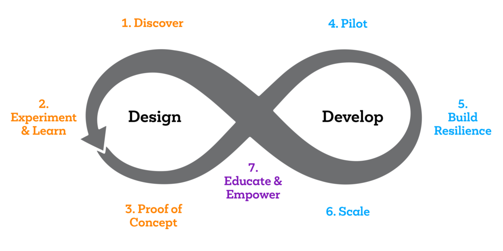 AI Design & Development